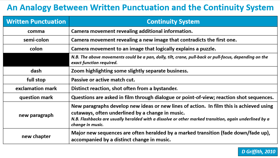 A table outlining the corresponding screen punctuation for written punctuation marks.